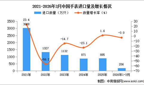 2026年1-3月中国手表进口数据统计分析：进口量同比下降3%