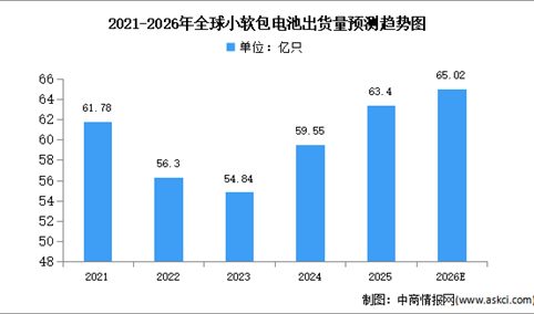 2026年全球小软包电池出货量及应用领域预测分析（图）