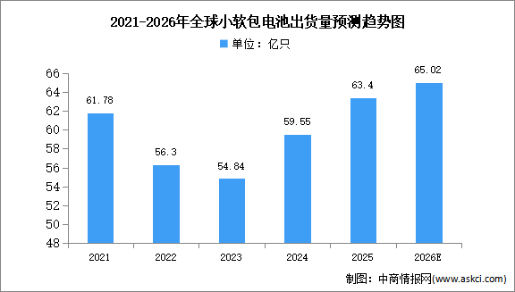 2026年全球小軟包電池出貨量及應用領域預測分析（圖）