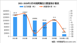 2026年1-3月中国烤烟出口数据统计分析：出口量同比下降23.7%