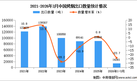 2026年1-3月中国烤烟出口数据统计分析：出口量同比下降23.7%