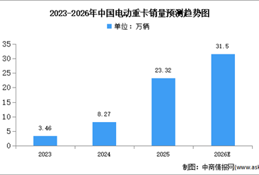 2026年中国电动重卡市场现状及发展前景预测分析（图）