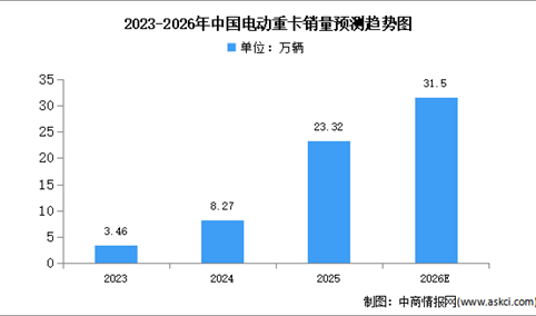 2026年中国电动重卡市场现状及发展前景预测分析（图）