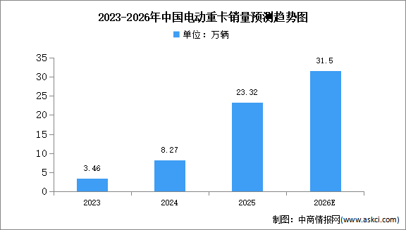 2026年中國電動重卡銷量及滲透率預測分析（圖）