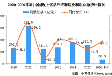 2026年1-3月中国化学纤维制造业经营情况：利润同比增长40.0%