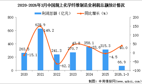 2026年1-3月中国化学纤维制造业经营情况：利润同比增长40.0%