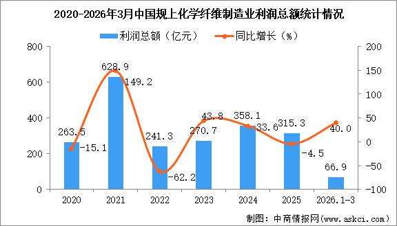 2026年1-3月中國化學纖維制造業(yè)經營情況：利潤同比增長40.0%