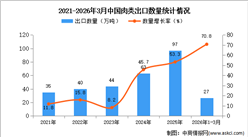 2026年1-3月中国肉类出口数据统计分析：出口量同比增长70.8%