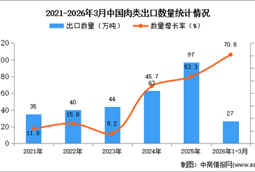 2026年1-3月中国肉类出口数据统计分析：出口量同比增长70.8%