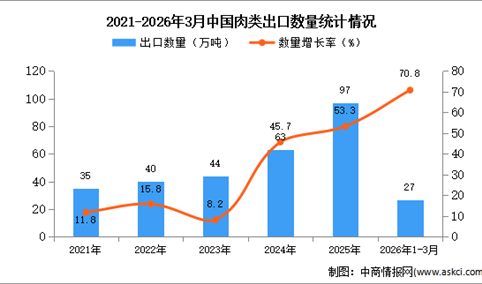 2026年1-3月中国肉类出口数据统计分析：出口量同比增长70.8%