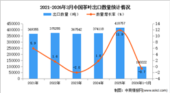 2026年1-3月中国茶叶出口数据统计分析：出口量同比下降0.7%