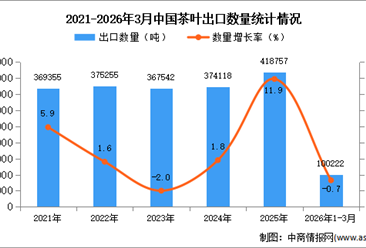 2026年1-3月中国茶叶出口数据统计分析：出口量同比下降0.7