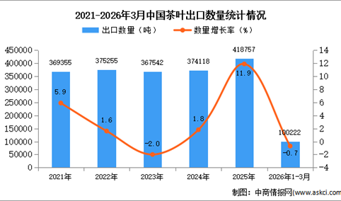 2026年1-3月中国茶叶出口数据统计分析：出口量同比下降0.7