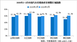 2026年3月中国汽车经销商库存预警指数62.1%，库存预警指数位于荣枯线之上（图）