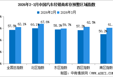 2026年3月中国汽车经销商库存预警指数62.1%，库存预警指数位于荣枯线之上（图）