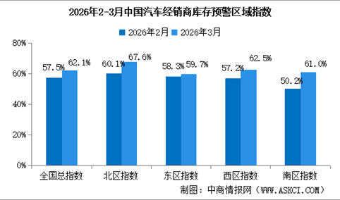 2026年3月中国汽车经销商库存预警指数62.1%，库存预警指数位于荣枯线之上（图）