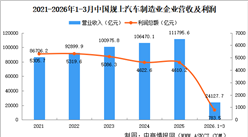 2026年1-3月中国规上汽车制造业企业经营情况：利润总额同比减少17.7%（图）