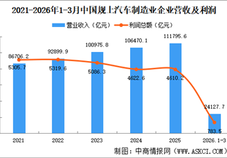 2026年1-3月中國規(guī)上汽車制造業(yè)企業(yè)經營情況：利潤總額同比減少17.7%（圖）