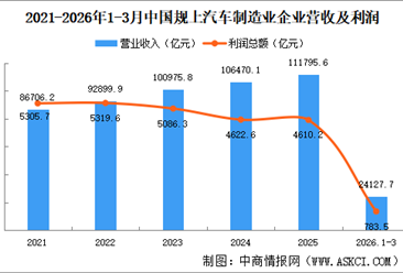 2026年1-3月中国规上汽车制造业企业经营情况：利润总额同比减少17.7%（图）