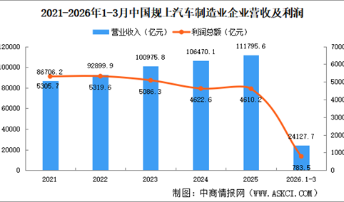 2026年1-3月中国规上汽车制造业企业经营情况：利润总额同比减少17.7%（图）