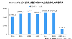 2026年1-3月中國(guó)橡膠和塑料制品業(yè)經(jīng)營(yíng)情況：營(yíng)收同比增長(zhǎng)0.6%