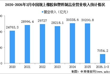 2026年1-3月中国橡胶和塑料制品业经营情况：营收同比增长0.6%