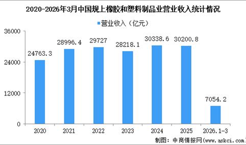 2026年1-3月中国橡胶和塑料制品业经营情况：营收同比增长0.6%