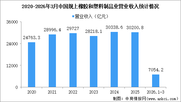 2026年1-3月中國橡膠和塑料制品業(yè)經營情況：營收同比增長0.6%
