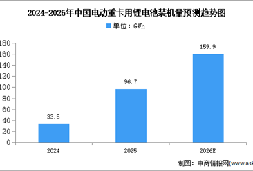 2026年中国电动重卡销量及锂电池装机量预测分析（图）