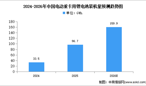 2026年中国电动重卡销量及锂电池装机量预测分析（图）
