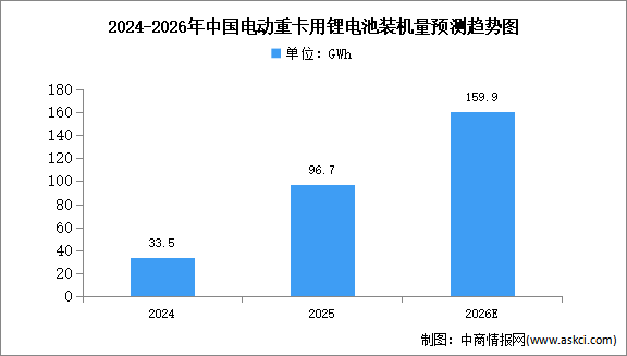 2026年中國電動重卡銷量及鋰電池裝機量預測分析（圖）