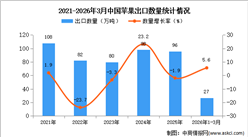 2026年1-3月中国苹果出口数据统计分析：出口量同比增长5.6%