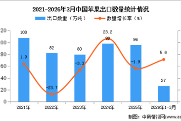 2026年1-3月中国苹果出口数据统计分析：出口量同比增长5.6%