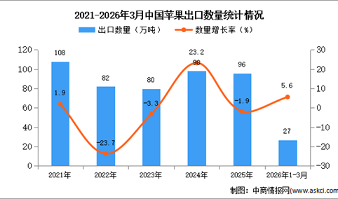2026年1-3月中国苹果出口数据统计分析：出口量同比增长5.6%