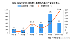 2026年1-3月中国水泥及水泥熟料出口数据统计分析：出口量620万吨