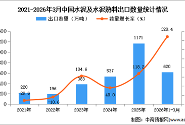2026年1-3月中國水泥及水泥熟料出口數(shù)據(jù)統(tǒng)計分析：出口量620萬噸