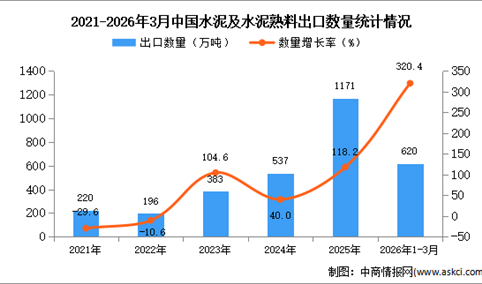 2026年1-3月中国水泥及水泥熟料出口数据统计分析：出口量620万吨