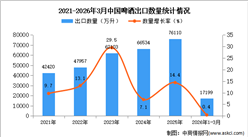 2026年1-3月中国啤酒出口数据统计分析：出口量同比增长0.4%