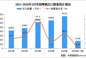 2026年1-3月中國啤酒出口數(shù)據(jù)統(tǒng)計(jì)分析：出口量同比增長0.4%