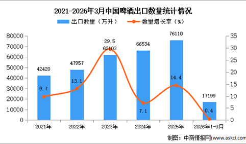 2026年1-3月中国啤酒出口数据统计分析：出口量同比增长0.4%