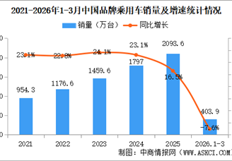 2026年1-3月中國品牌乘用車銷量情況：品牌乘用車銷量占有率68.1%（圖）