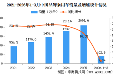 2026年1-3月中国品牌乘用车销量情况：品牌乘用车销量占有率68.1%（图）