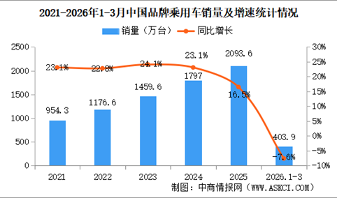 2026年1-3月中国品牌乘用车销量情况：品牌乘用车销量占有率68.1%（图）