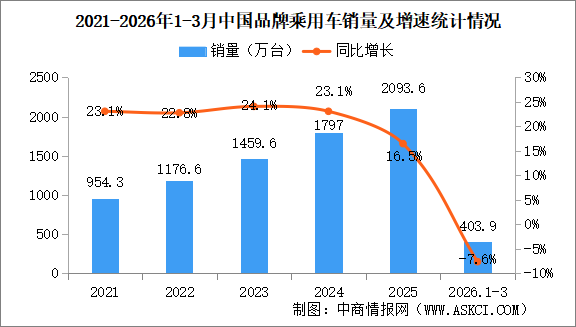 2026年1-3月中國品牌乘用車銷量情況：品牌乘用車銷量占有率68.1%（圖）