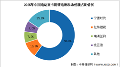 2026年中国电动重卡锂电池装机量及竞争格局预测分析（图）
