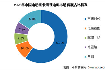 2026年中国电动重卡锂电池装机量及竞争格局预测分析（图）