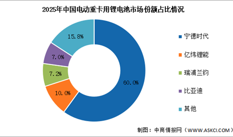 2026年中国电动重卡锂电池装机量及竞争格局预测分析（图）