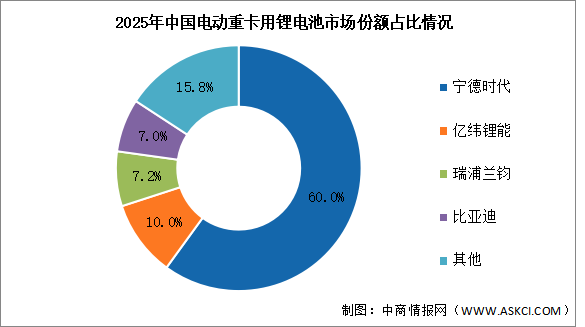 2026年中國電動重卡鋰電池裝機量及競爭格局預測分析（圖）