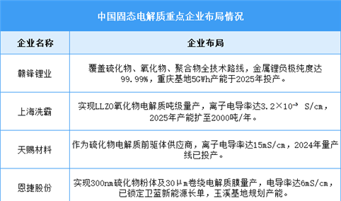 2026年中国固态电解质出货量及重点企业预测分析（图）