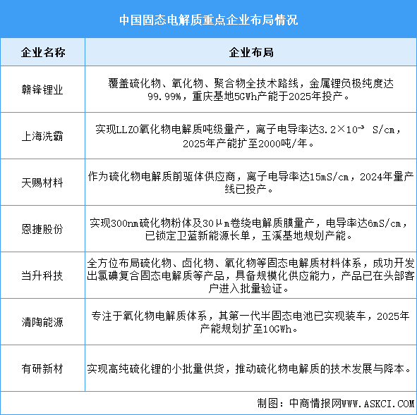 2026年中國固態(tài)電解質出貨量及重點企業(yè)預測分析（圖）